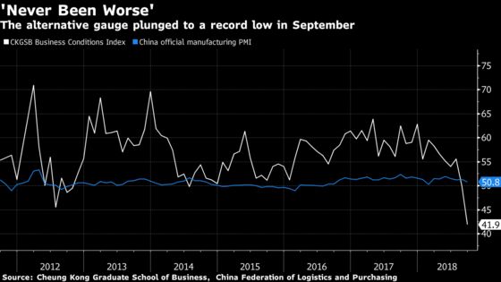 Alternative China PMI Gauge Says Business `Has Never Been Worse'