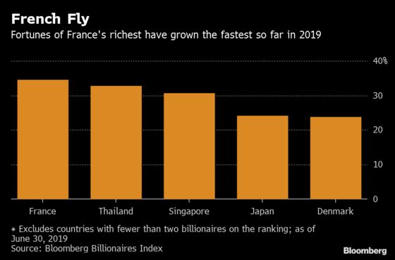 France’s Richest People Get Richer Faster Than Everyone Else
