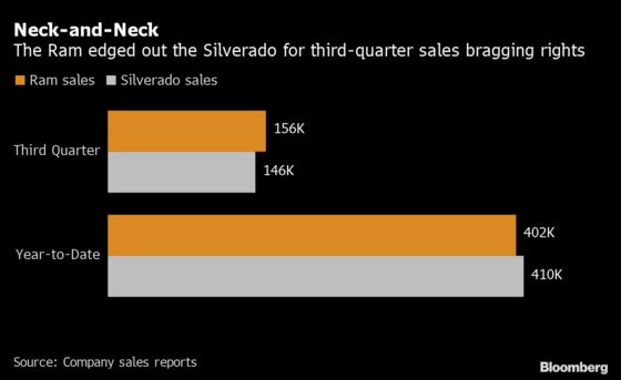 Ram Gains on Chevrolet in War for Pickup-Truck Profits