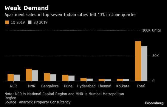 Indian Real-Estate Developers at Risk as Credit Dries Up