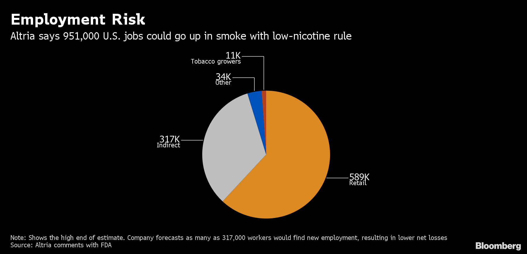 us tobacco jobs Altria Thinks Low-Nicotine Cigarettes Could Lead to About a Million Lost  Jobs