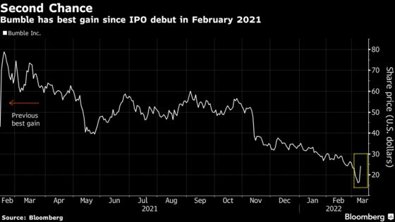 Bumble Surges Most in More Than a Year on 2022 Growth Forecast