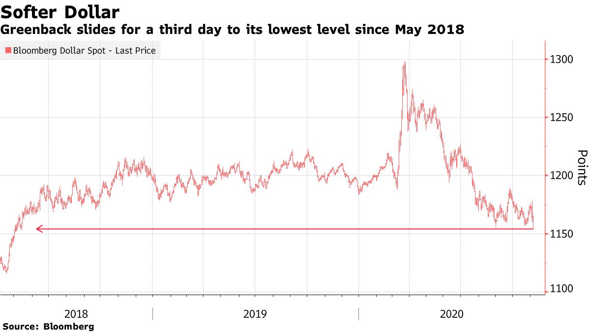 ドル下落、３月以来初の103円台－バイデン氏当選の見方強まり - Bloomberg