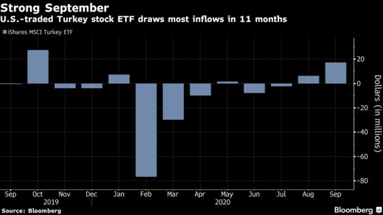 Lira’s September Swoon Is No Problem for Turkey ETF Flows