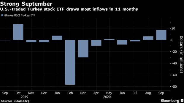 U.S.-traded Turkey stock ETF draws most inflows in 11 months