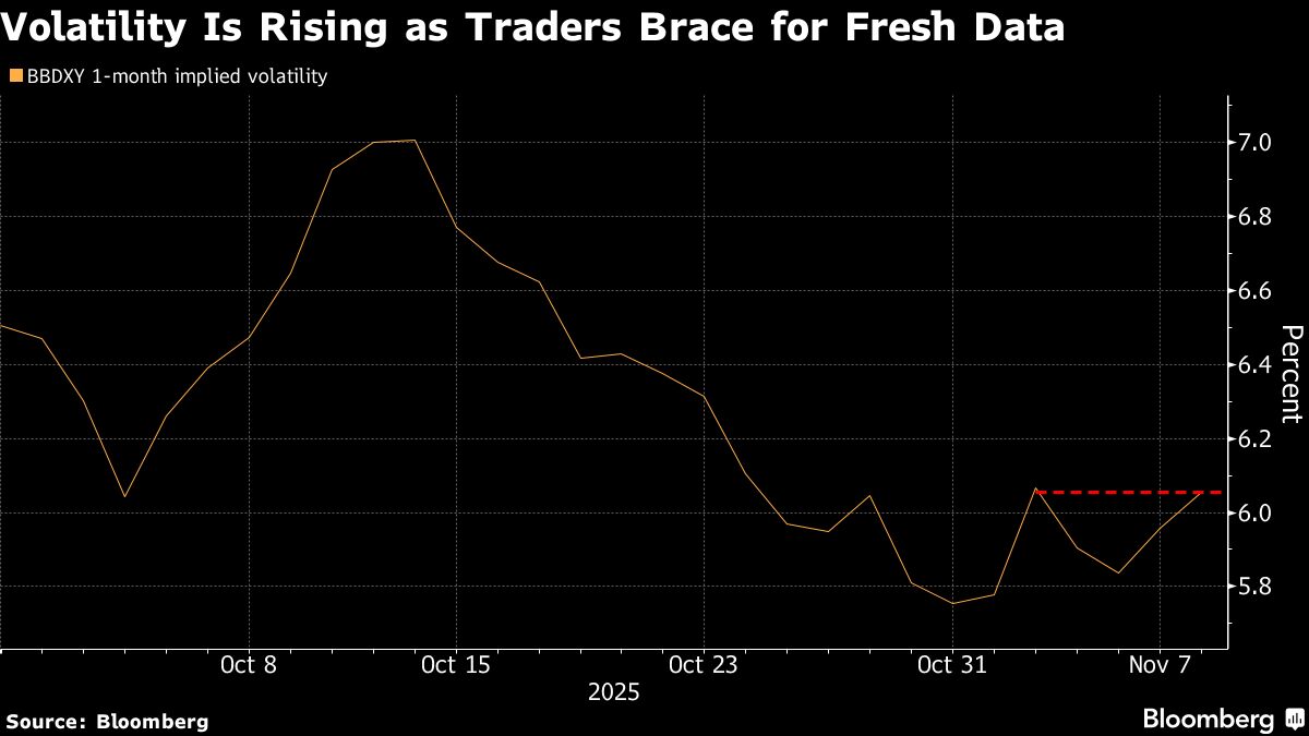 Dollar One-Month Volatility Rises as Shutdown Ending in Sight