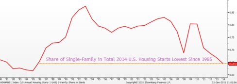 Share of Single-Family Construction in Total Housing Starts