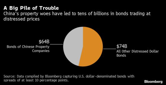 China Developers Account for About Half of World’s Troubled Debt