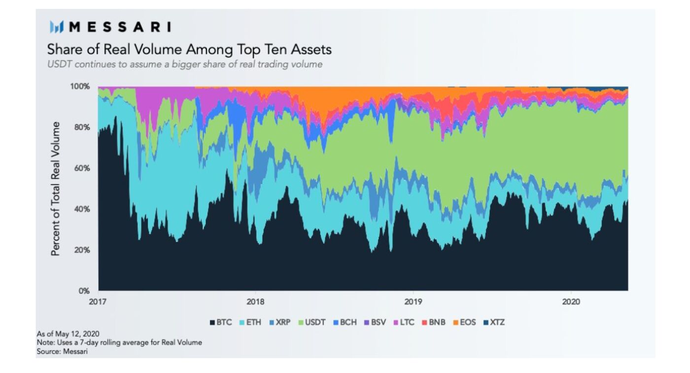relates to 仮想通貨市場、ビットコインやテザーなど３通貨に資金集中