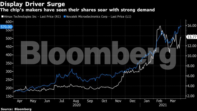 The chip's makers have seen their shares soar with strong demand