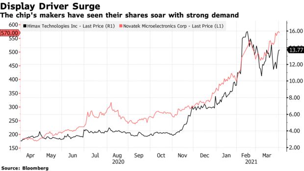 The chip's makers have seen their shares soar with strong demand