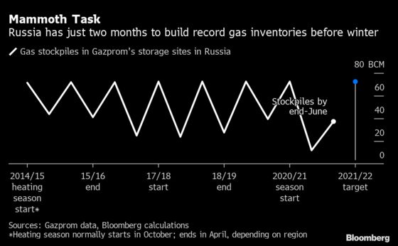 Russia Has a Gas Problem Nearly the Size of Exports to Europe