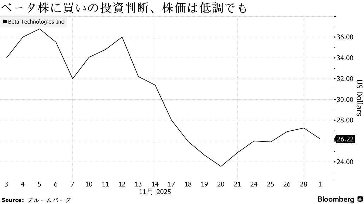 米電動航空機メーカーは「若きテスラ」－「買い」投資判断相次ぐ - Bloomberg