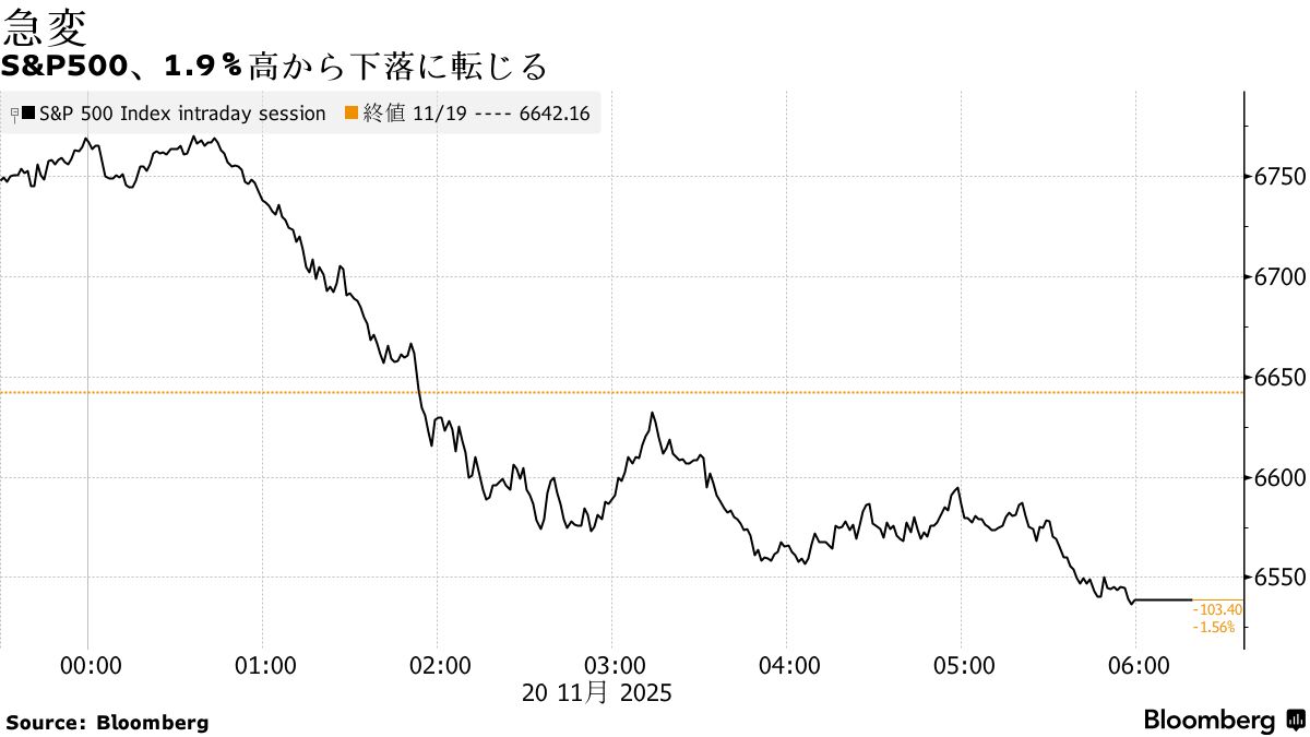 米株変調はポジション見直しの契機、恐怖指数上昇－ゴールドマン - Bloomberg