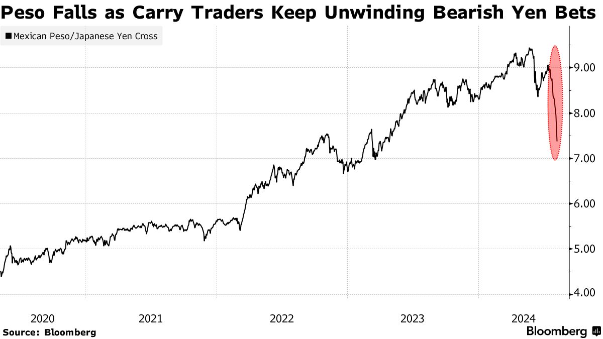 メキシコ・ペソ急落、一時5.4％安－キャリートレード巻き戻し響く - Bloomberg