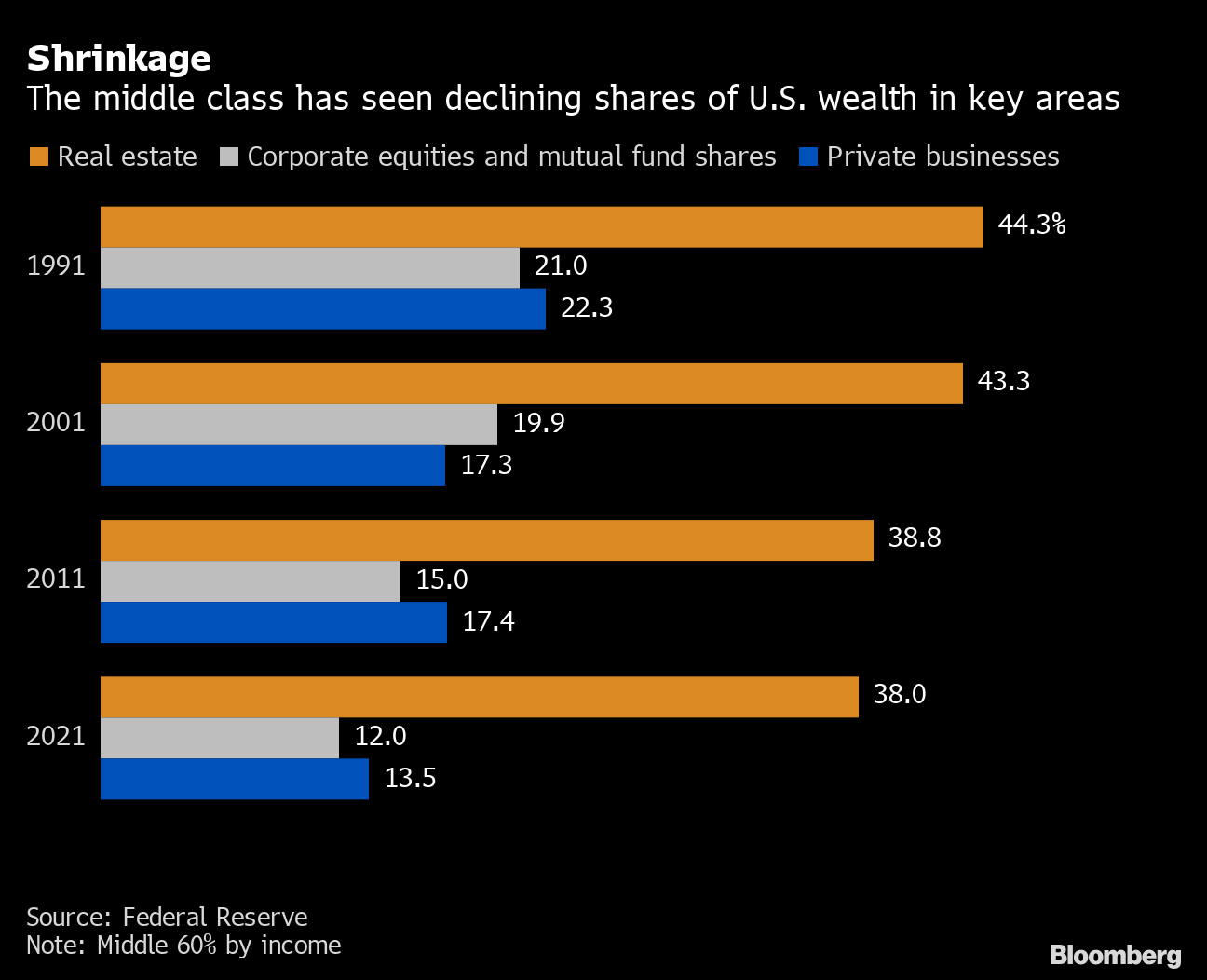 Top 1% of U.S. Earners Now Hold More Wealth Than All of the Middle Class -  Bloomberg