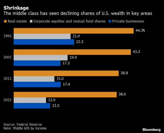 Top 1% of U.S. Earners Now Hold More Wealth Than All of the Middle Class