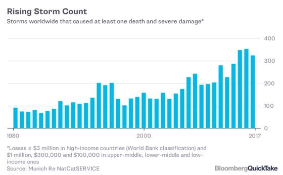 Hurricanes and Typhoons