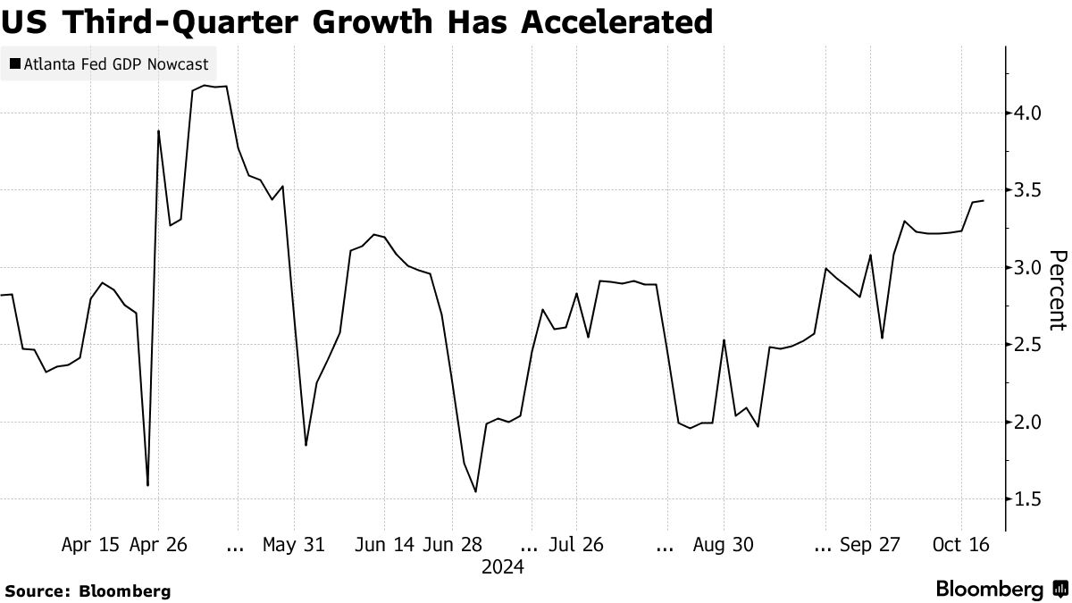 US Third-Quarter Growth Has Accelerated