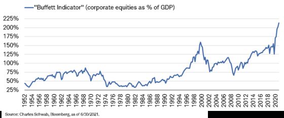 Charts Spooking Wall Street: Rate Bets, Debt Loads, Tardy Chips