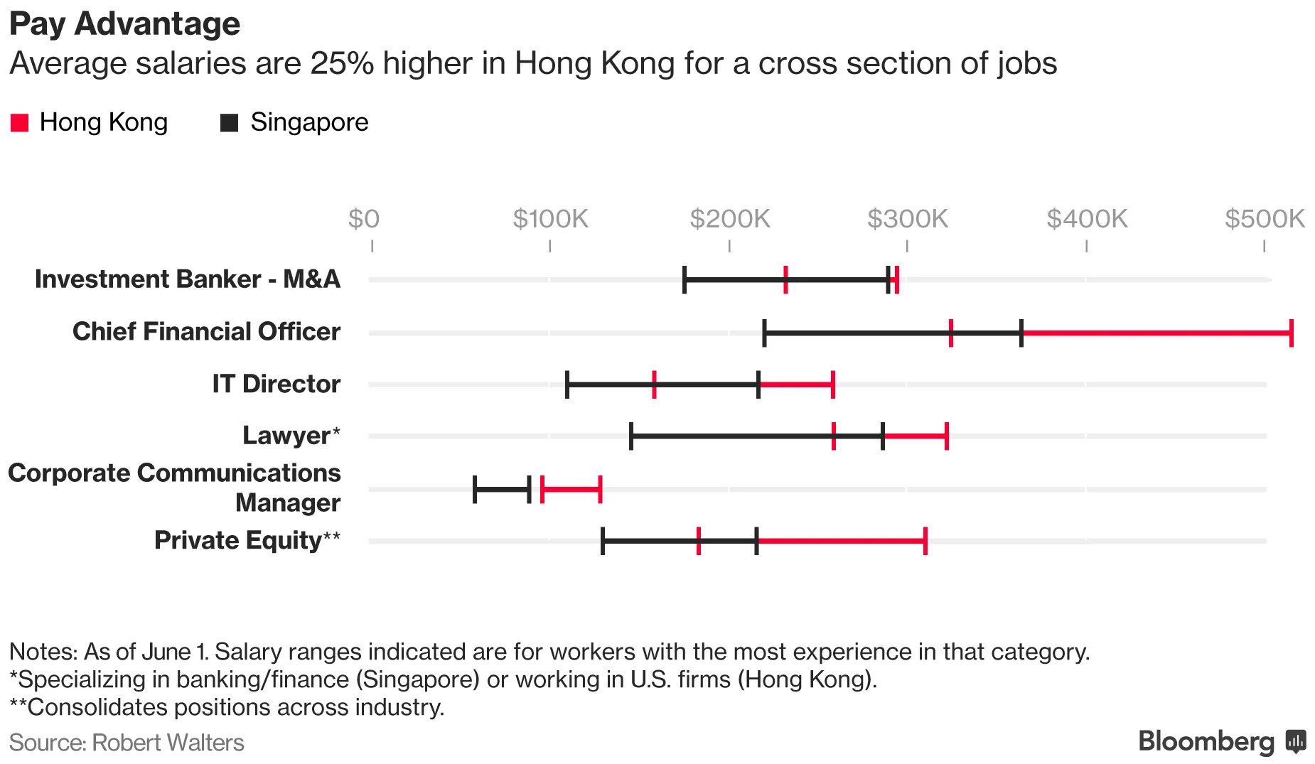 香港とシンガポール、住みやすいのはどっち－駐在員の立場で比較 - Bloomberg