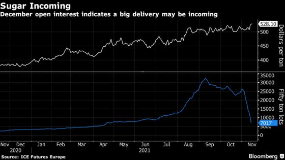 White Sugar Market Awaits Large Delivery; Coffee Extends Gains