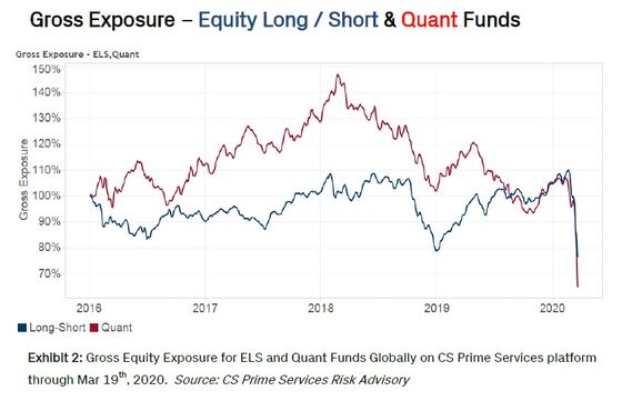 Quants Are Liquidating Stock Exposures at Fastest Pace on Record
