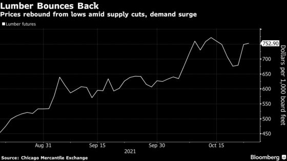 Pricey Lumber Is Back Boosted by Supply Cuts, Labor Shortage