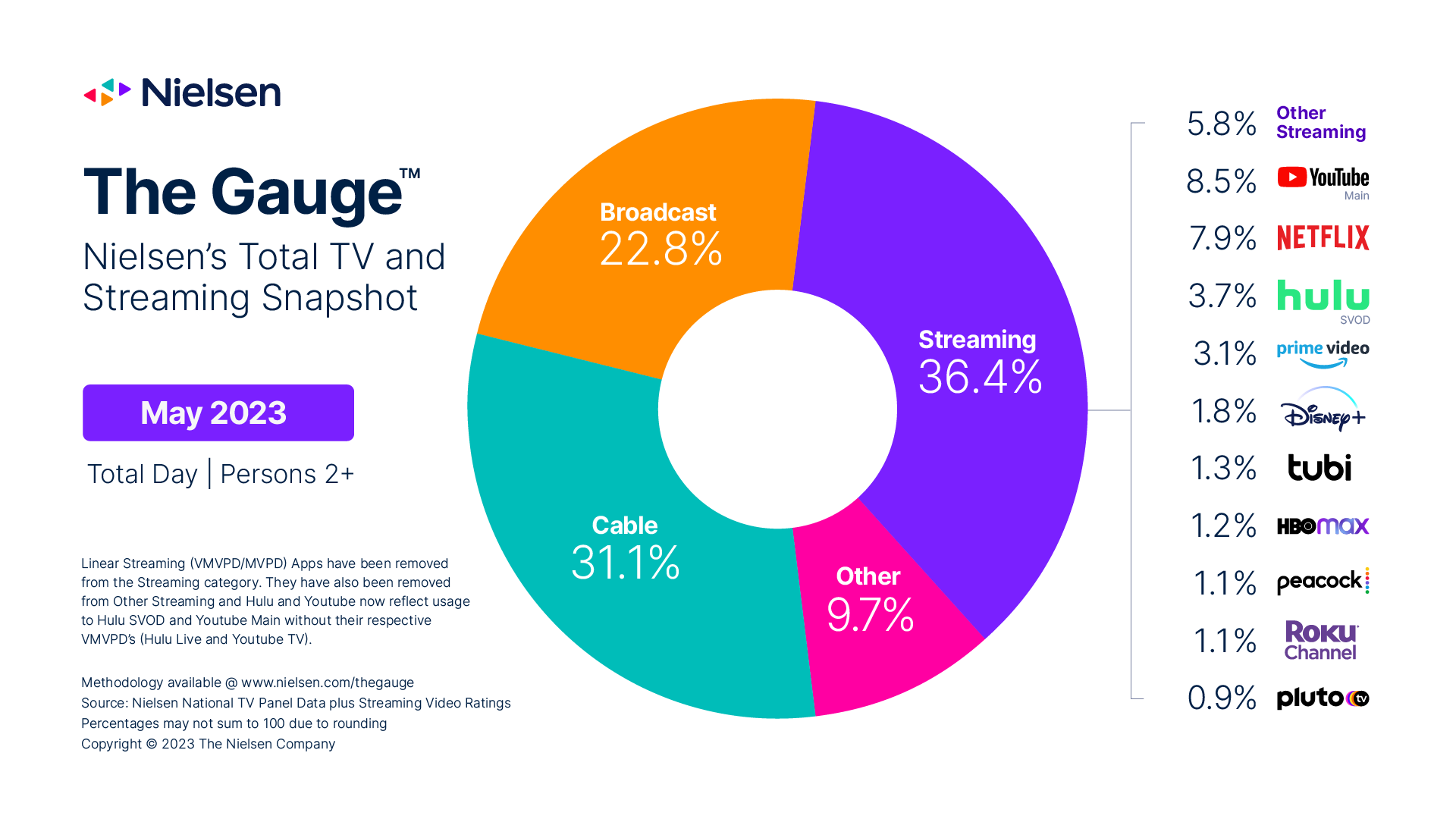 Movies, TV Shows Available on Streaming Jumped 39% in Two Years [Bloomberg]  - DEG