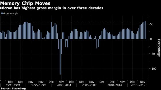 Micron Tames Bears as Chip Pricing Implies Favorable Future