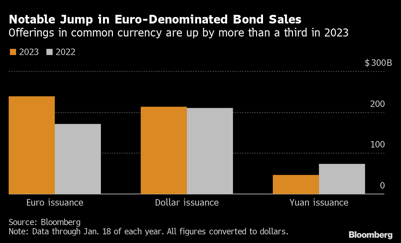 Firms likely to raise $5 billion through dollar bond sales in January
