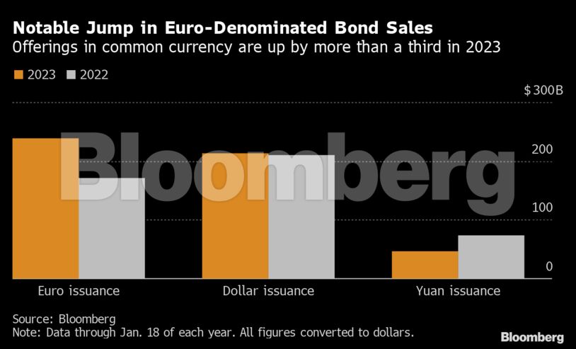 Notable Jump in Euro-Denominated Bond Sales | Offerings in common currency are up by more than a third in 2023