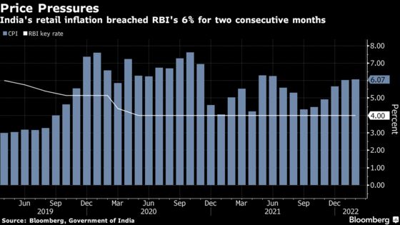 India Inflation Quickens in February Amid Supply Snarls