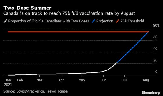 Canada Races Toward Key Vaccine Milestone for Border Opening
