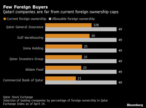 Qatar Stocks Surge on Plans to Allow Full Foreign Ownership