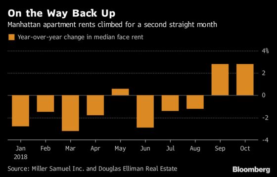 Manhattan Rents Are Climbing Again. Blame the Weak Sales Market