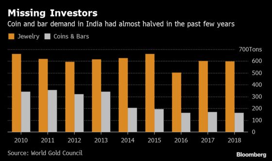 Gold Near Record in India May Lure Investors Back to the Bazaars
