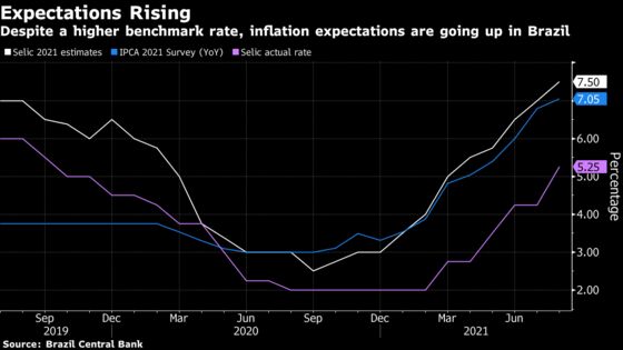 Brazil Economists See Higher Key Rate as Inflation Accelerates