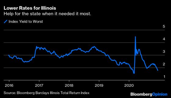 Lowest Muni Bond Yields Aided Covid-19 Recovery