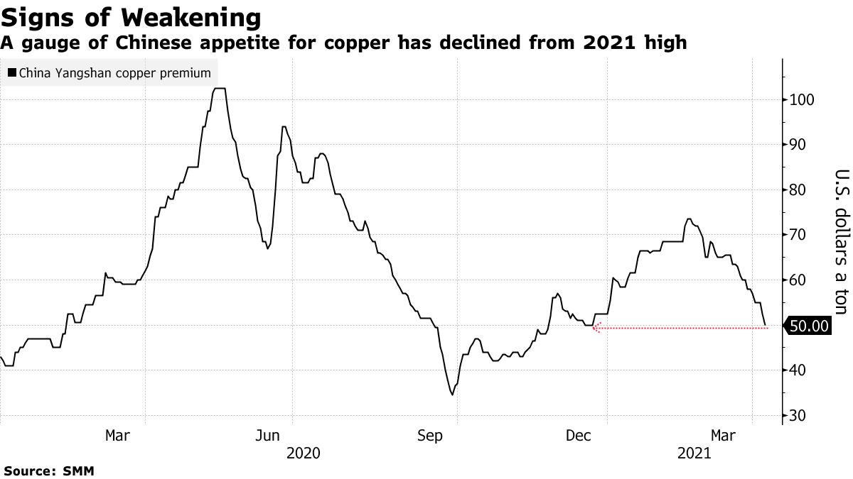 A gauge of Chinese appetite for copper has declined from 2021 high