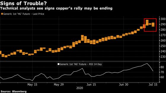 Copper’s Surge Risks Losing Steam as Technicals Signal Caution