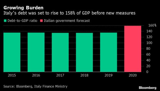 Italy’s Debt Will Grow by 20 Billion Euros to Finance Covid Aid