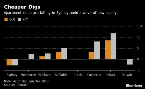 Here Are the Winners From Australia's Property Downturn