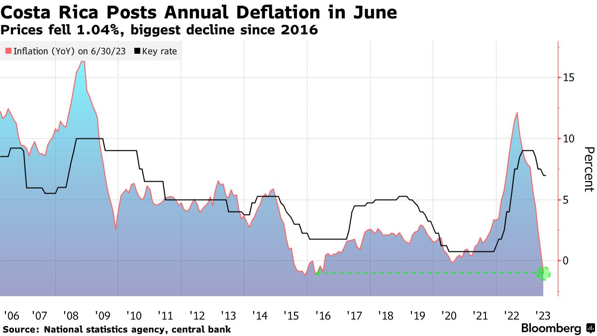 Costa Rica Posts Annual Deflation in June After Hitting 12% in August 2022  - Bloomberg