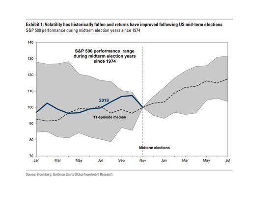 A Market Guide to the Midterms