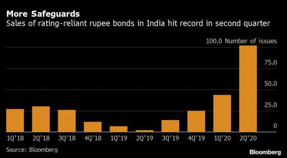 Worsening India Inc. Health Makes Bond Buyers Tighten Grip