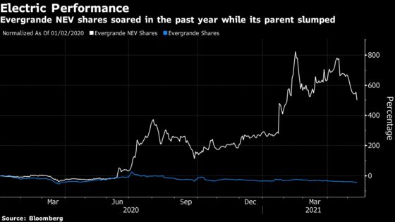 Evergrande Raises $1.4 Billion Selling Shares in EV Unit