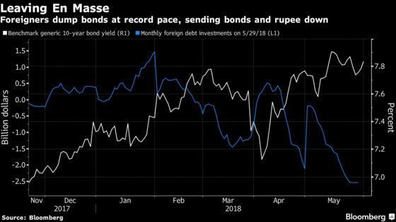 Foreigners Sell India Bonds at Record Pace as Oil Deepens Woes