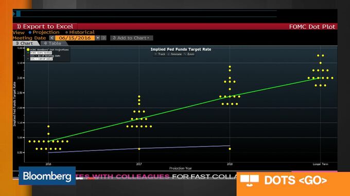 The Fed’s New Dot Plot - Bloomberg