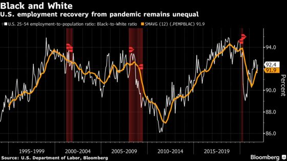 Gain in U.S. Black Employment Shows Progress Toward Fed’s Goal